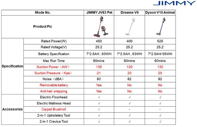 Сравнение Jimmy JV83 PET с конкурентами