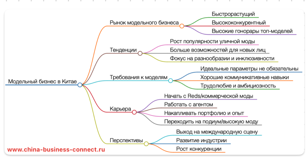 Модельный бизнес в Китае 